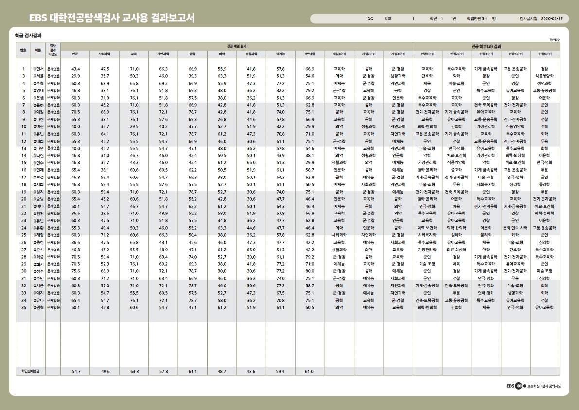 대학전공탐색검사(교사용)_데이터삽입.pdf_page_2.jpg